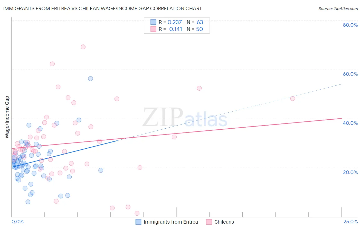 Immigrants from Eritrea vs Chilean Wage/Income Gap