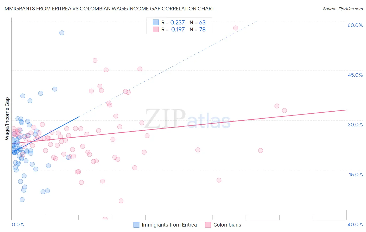 Immigrants from Eritrea vs Colombian Wage/Income Gap