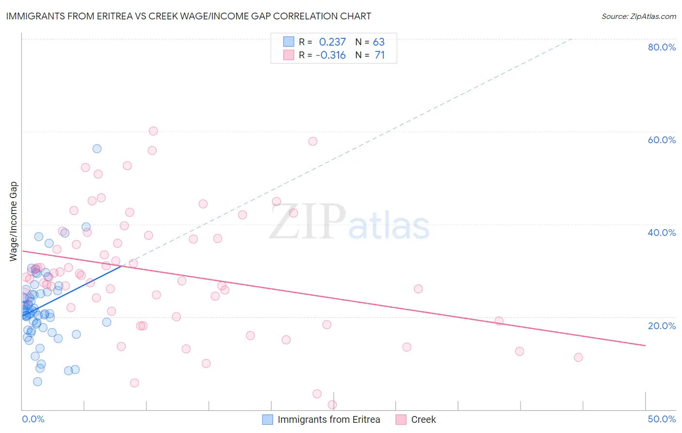 Immigrants from Eritrea vs Creek Wage/Income Gap
