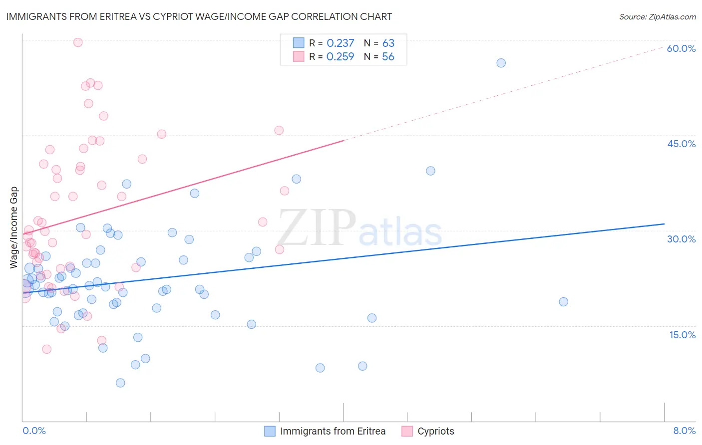Immigrants from Eritrea vs Cypriot Wage/Income Gap
