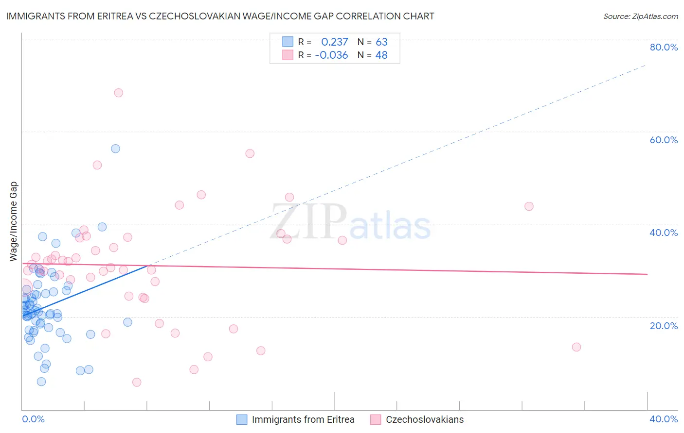 Immigrants from Eritrea vs Czechoslovakian Wage/Income Gap