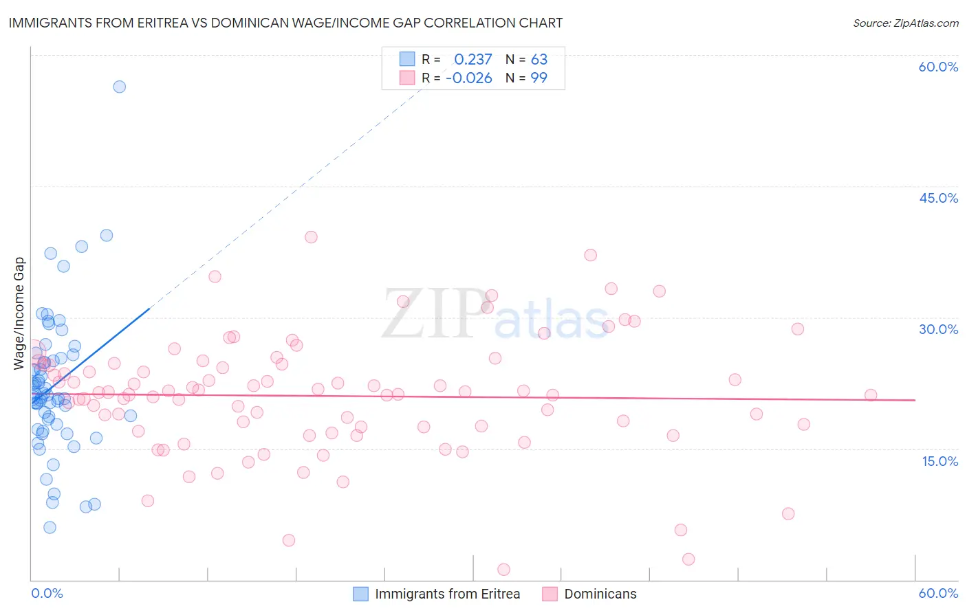 Immigrants from Eritrea vs Dominican Wage/Income Gap
