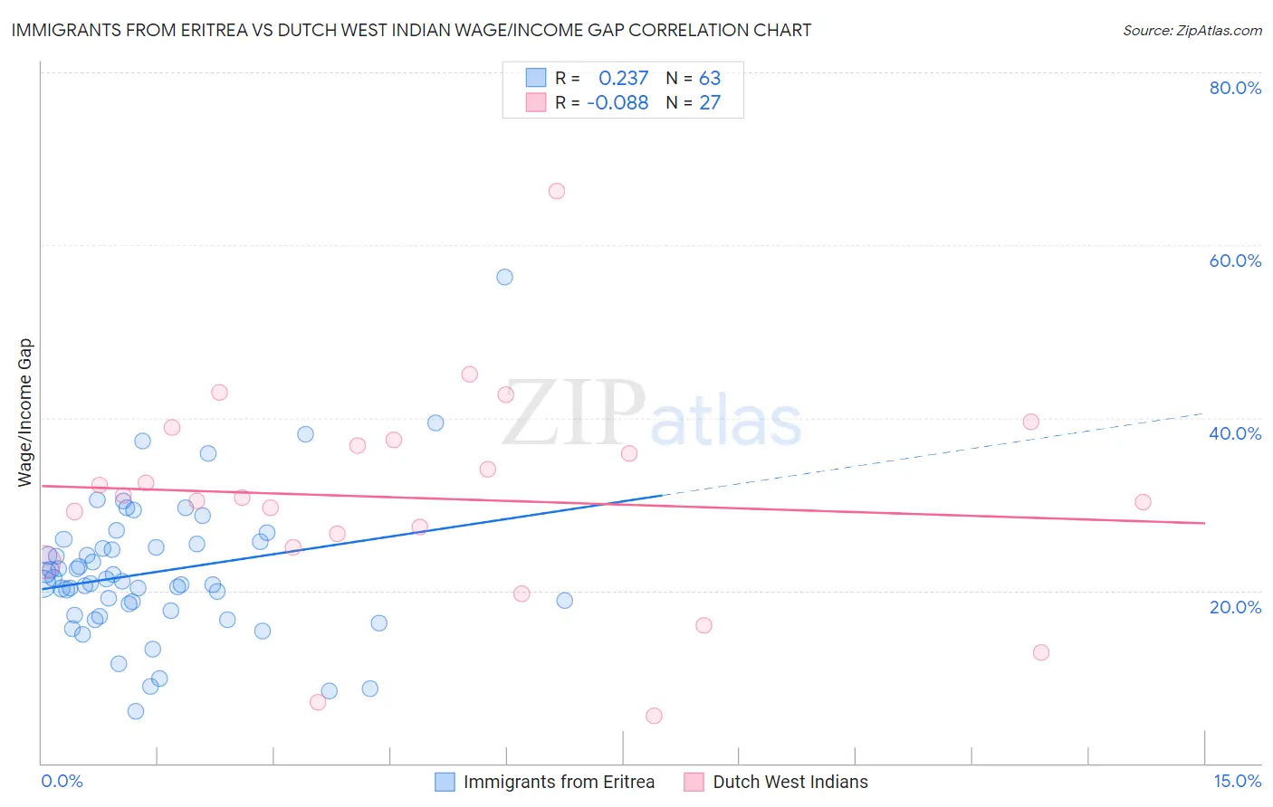 Immigrants from Eritrea vs Dutch West Indian Wage/Income Gap