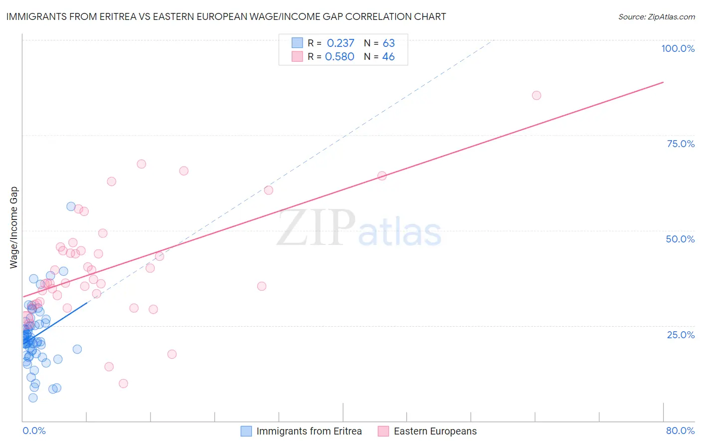 Immigrants from Eritrea vs Eastern European Wage/Income Gap