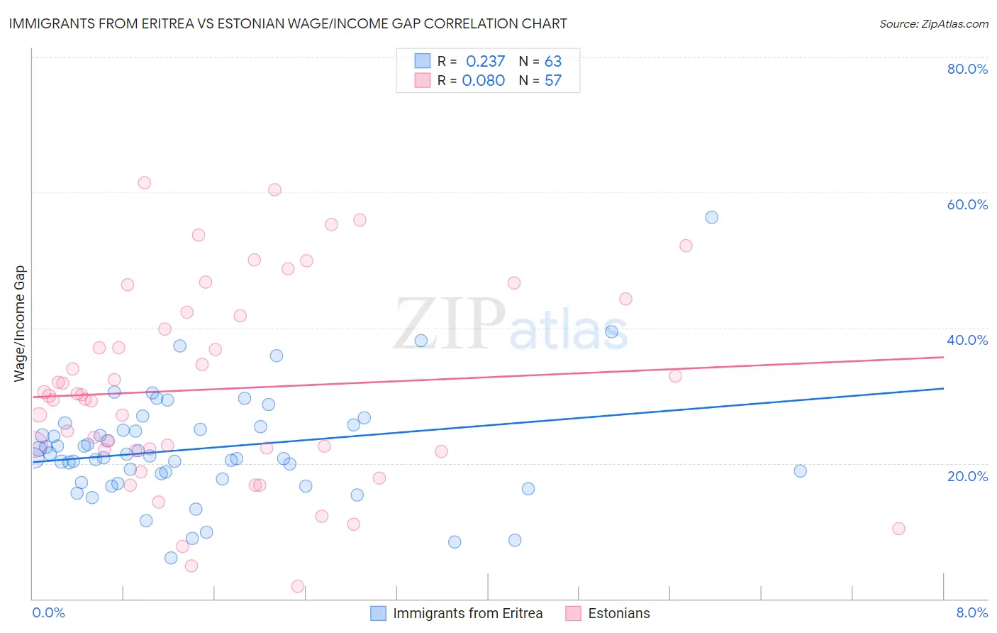 Immigrants from Eritrea vs Estonian Wage/Income Gap