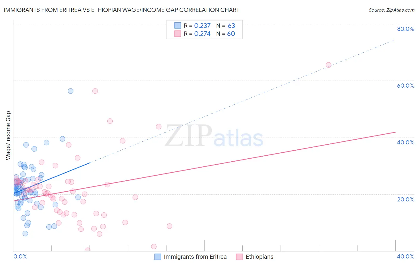 Immigrants from Eritrea vs Ethiopian Wage/Income Gap