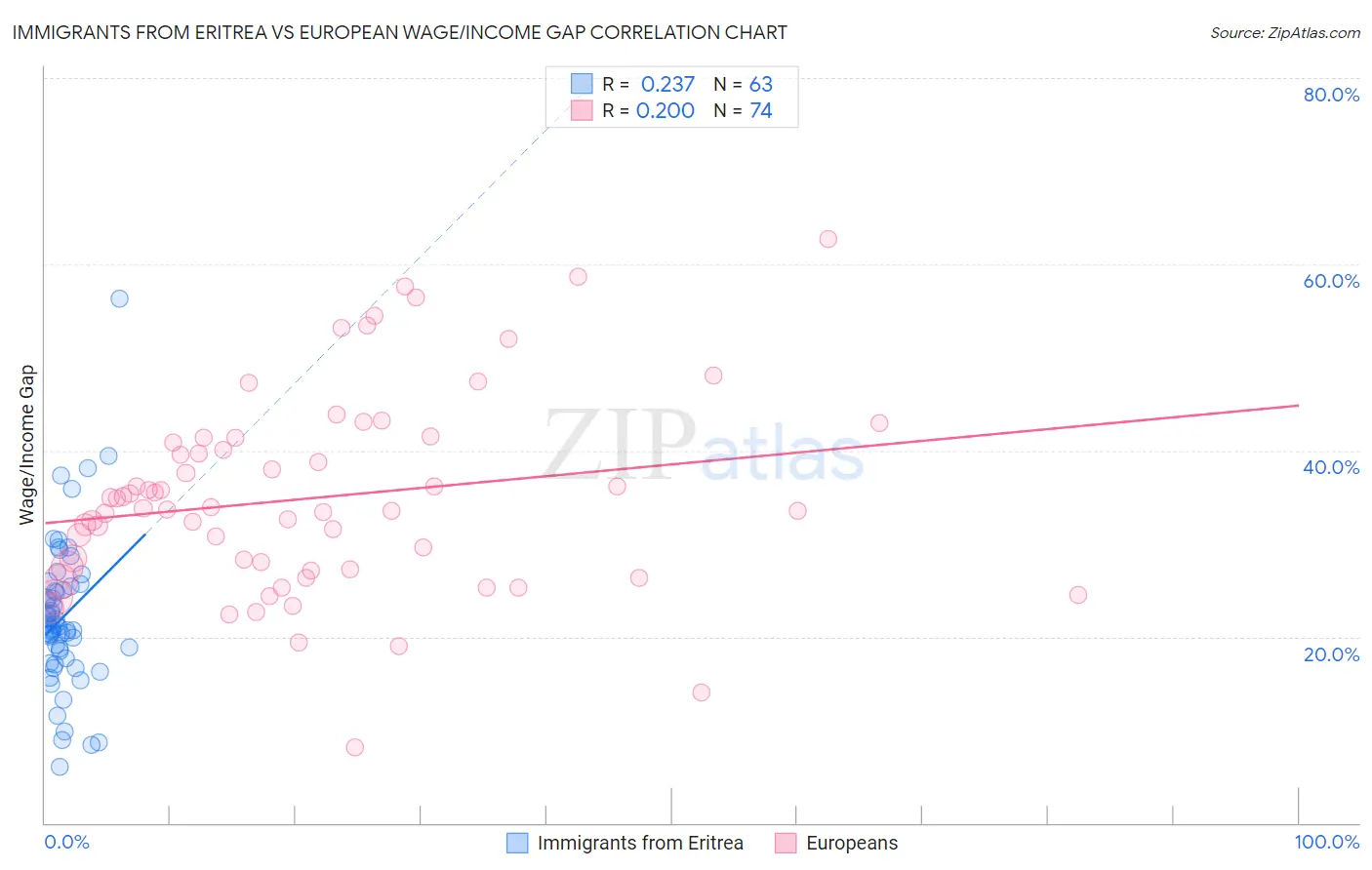 Immigrants from Eritrea vs European Wage/Income Gap