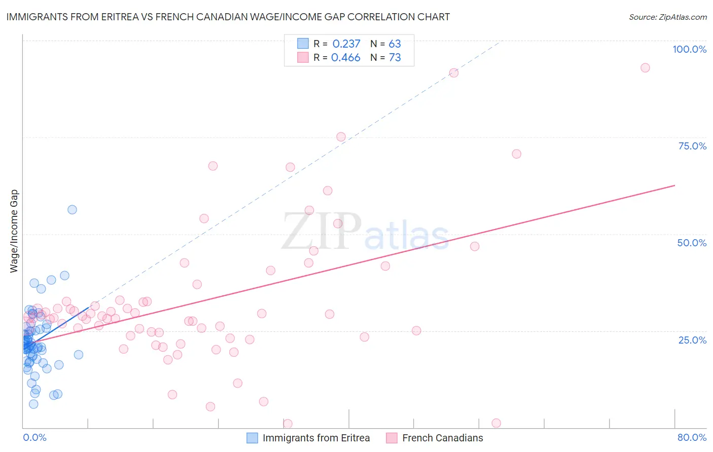 Immigrants from Eritrea vs French Canadian Wage/Income Gap