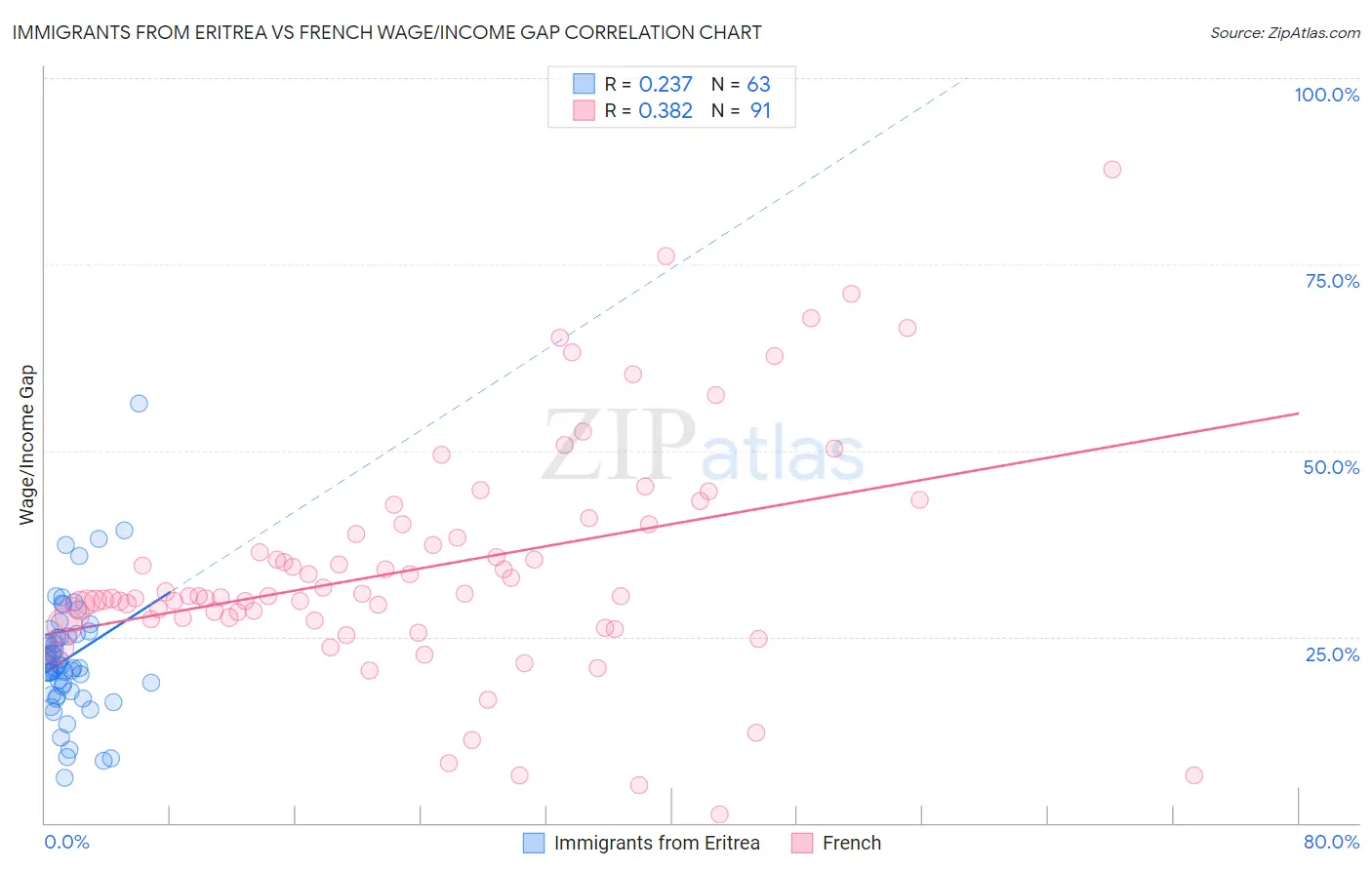Immigrants from Eritrea vs French Wage/Income Gap