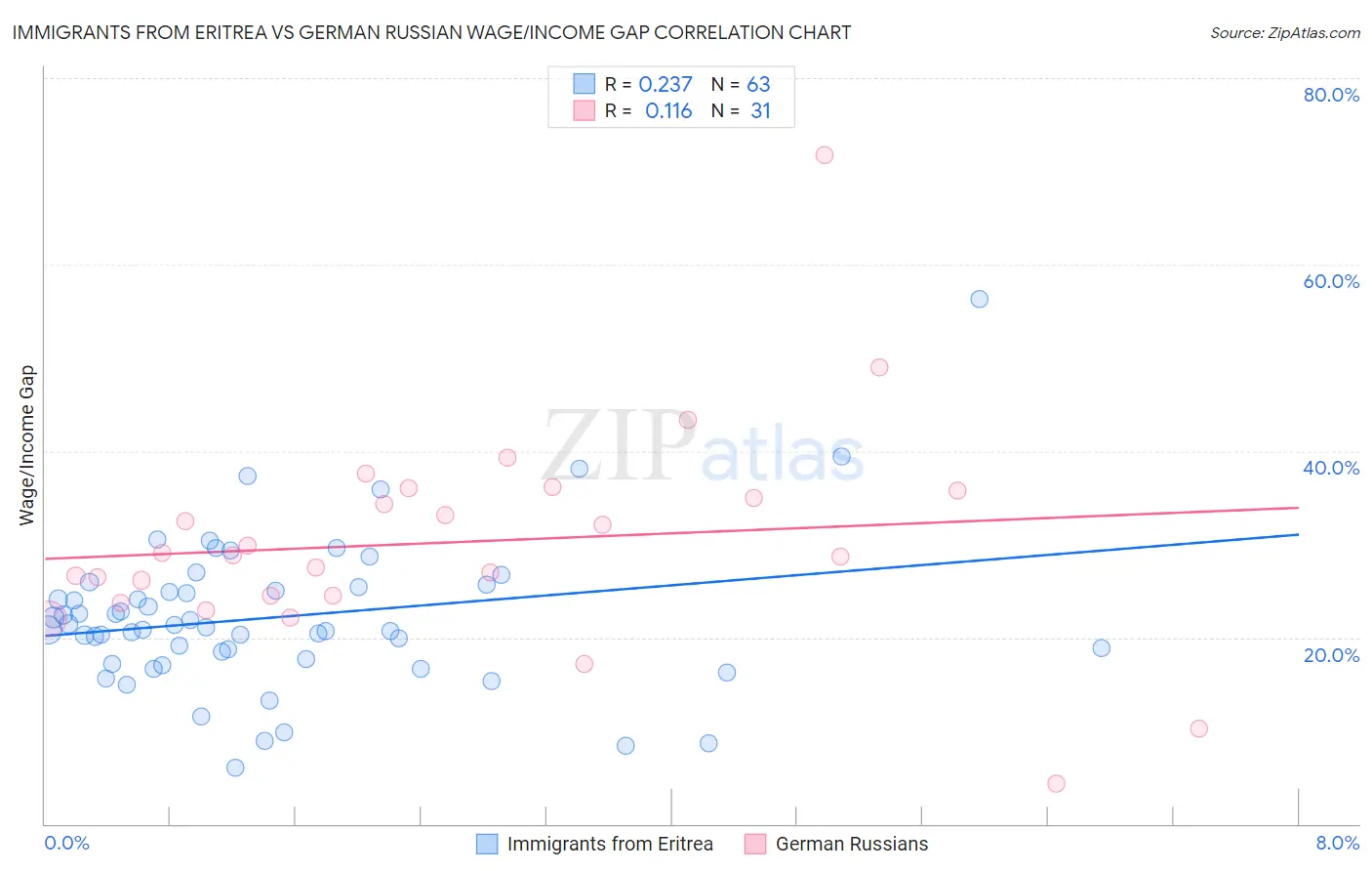 Immigrants from Eritrea vs German Russian Wage/Income Gap