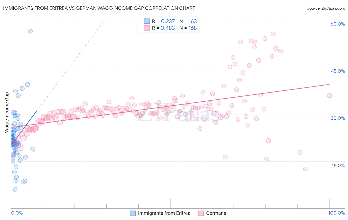 Immigrants from Eritrea vs German Wage/Income Gap