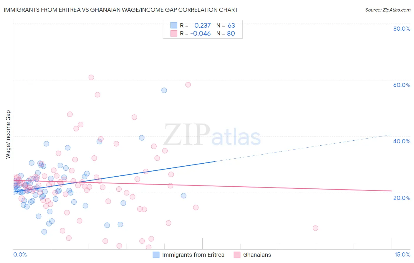 Immigrants from Eritrea vs Ghanaian Wage/Income Gap