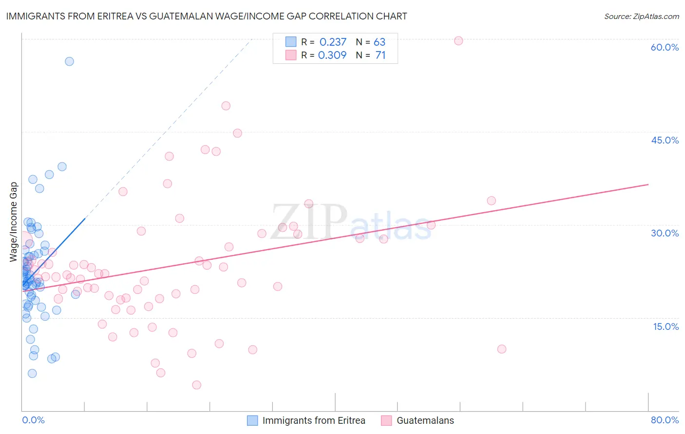 Immigrants from Eritrea vs Guatemalan Wage/Income Gap