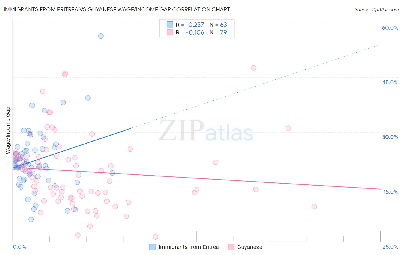 Immigrants from Eritrea vs Guyanese Wage/Income Gap