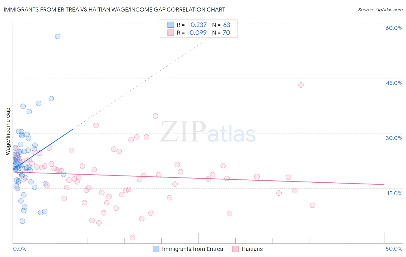 Immigrants from Eritrea vs Haitian Wage/Income Gap