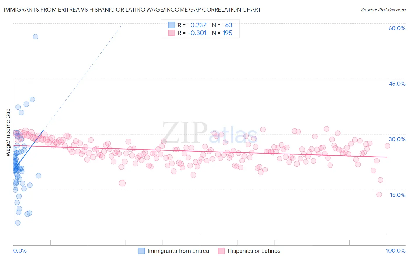 Immigrants from Eritrea vs Hispanic or Latino Wage/Income Gap