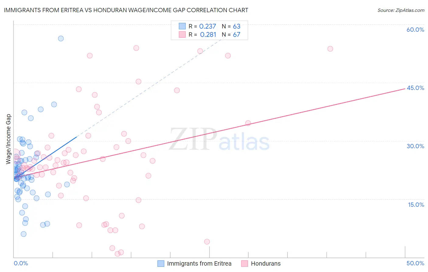 Immigrants from Eritrea vs Honduran Wage/Income Gap