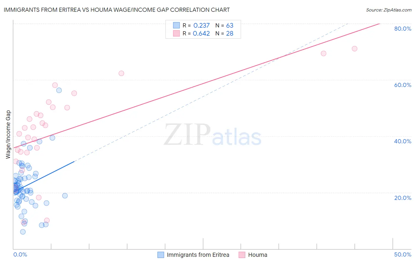 Immigrants from Eritrea vs Houma Wage/Income Gap