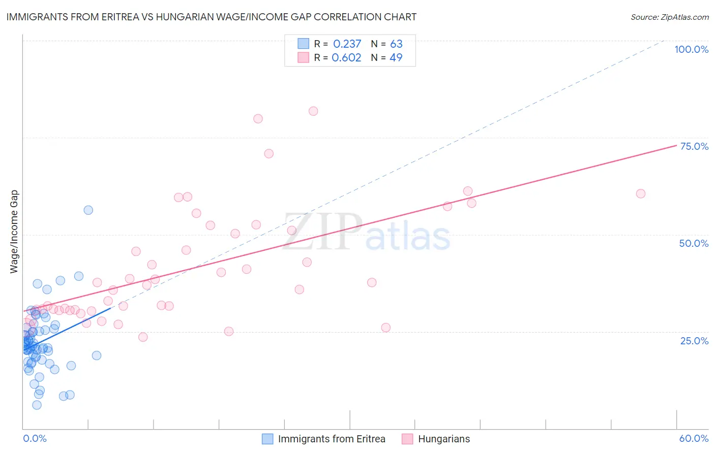 Immigrants from Eritrea vs Hungarian Wage/Income Gap