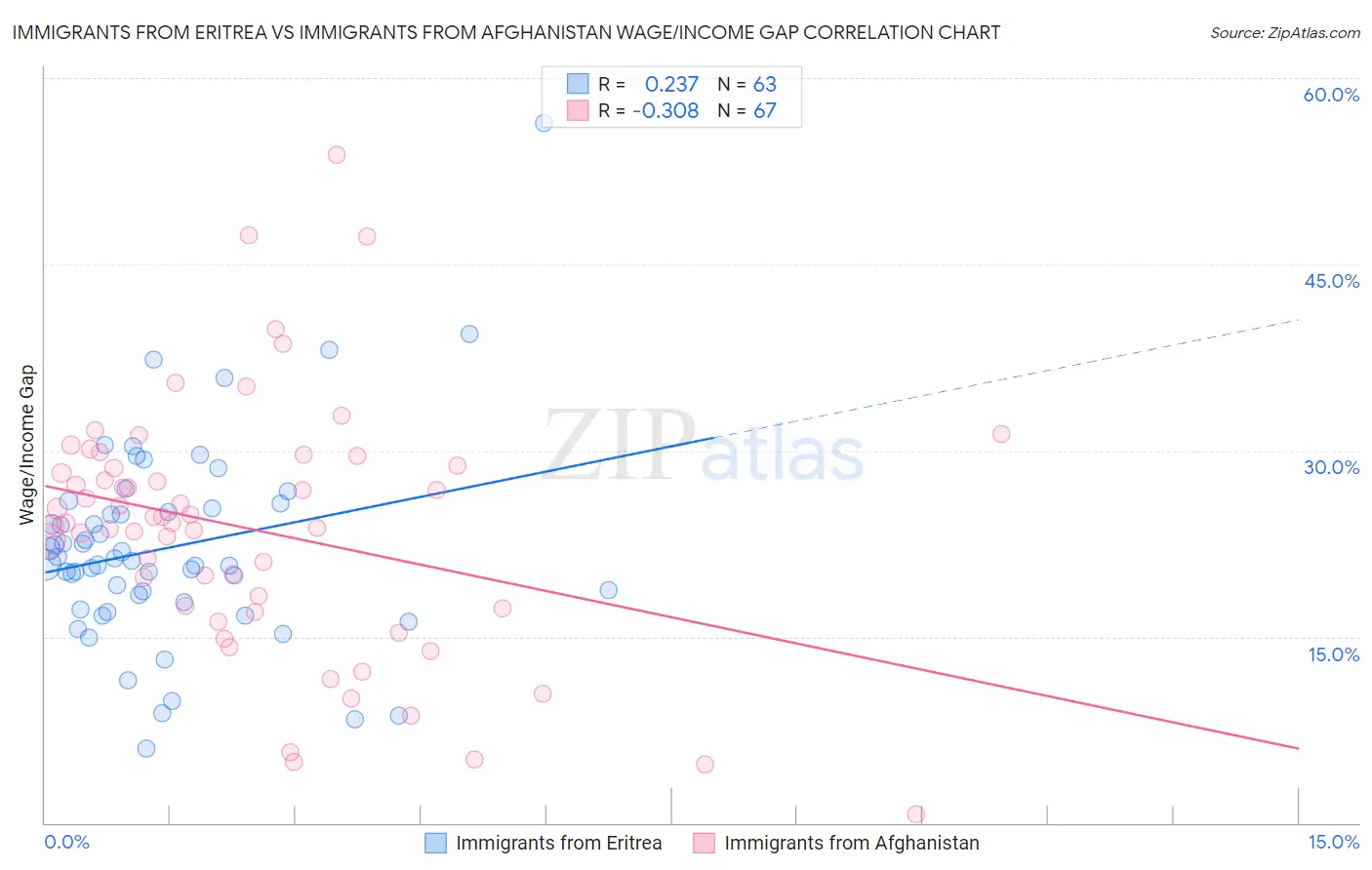 Immigrants from Eritrea vs Immigrants from Afghanistan Wage/Income Gap