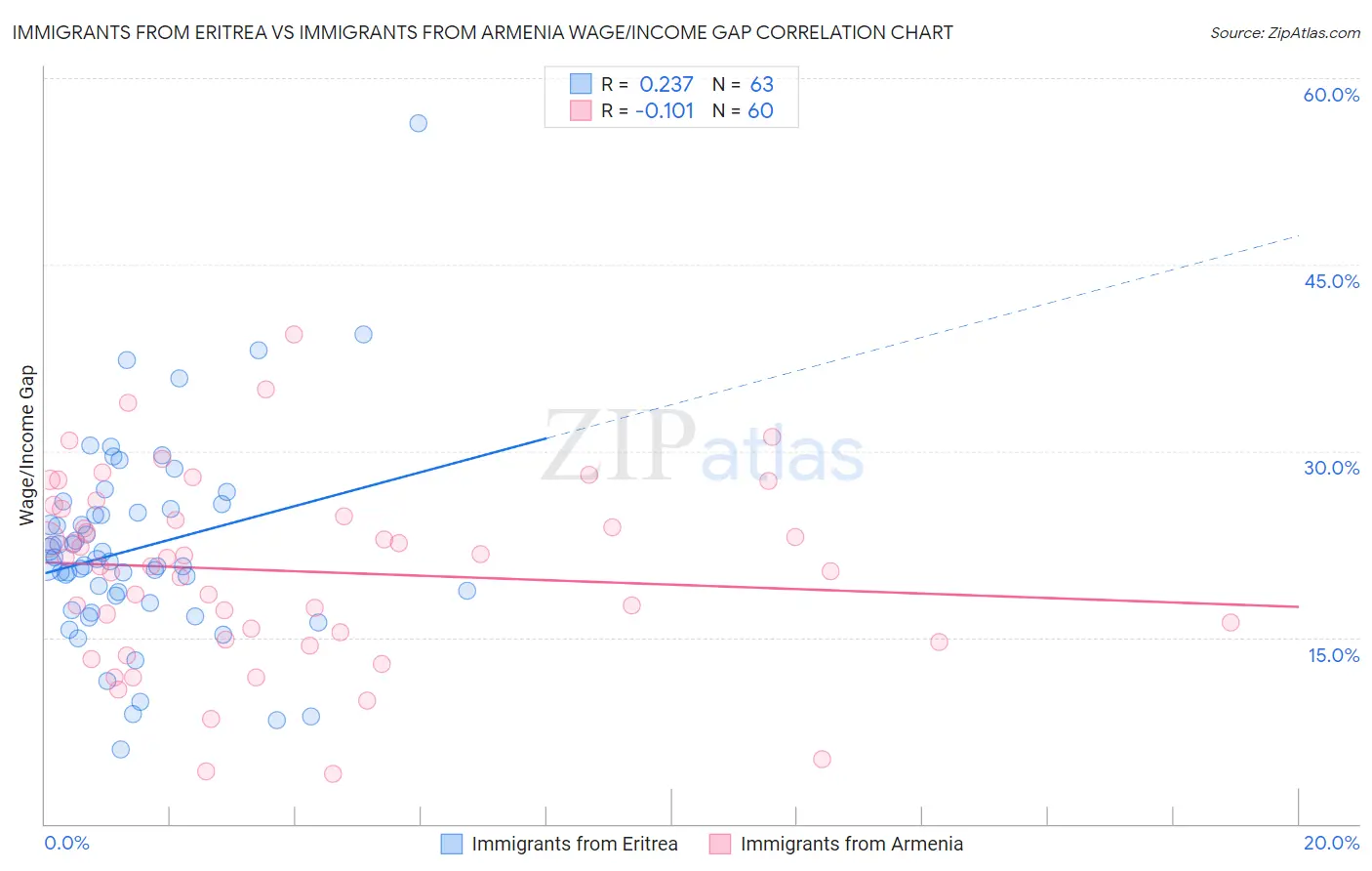 Immigrants from Eritrea vs Immigrants from Armenia Wage/Income Gap