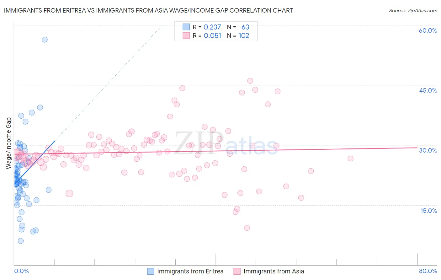 Immigrants from Eritrea vs Immigrants from Asia Wage/Income Gap