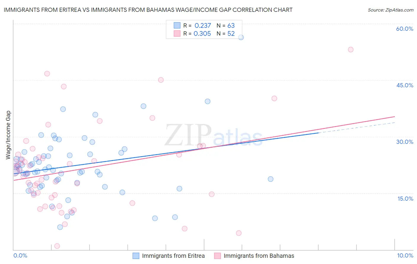 Immigrants from Eritrea vs Immigrants from Bahamas Wage/Income Gap