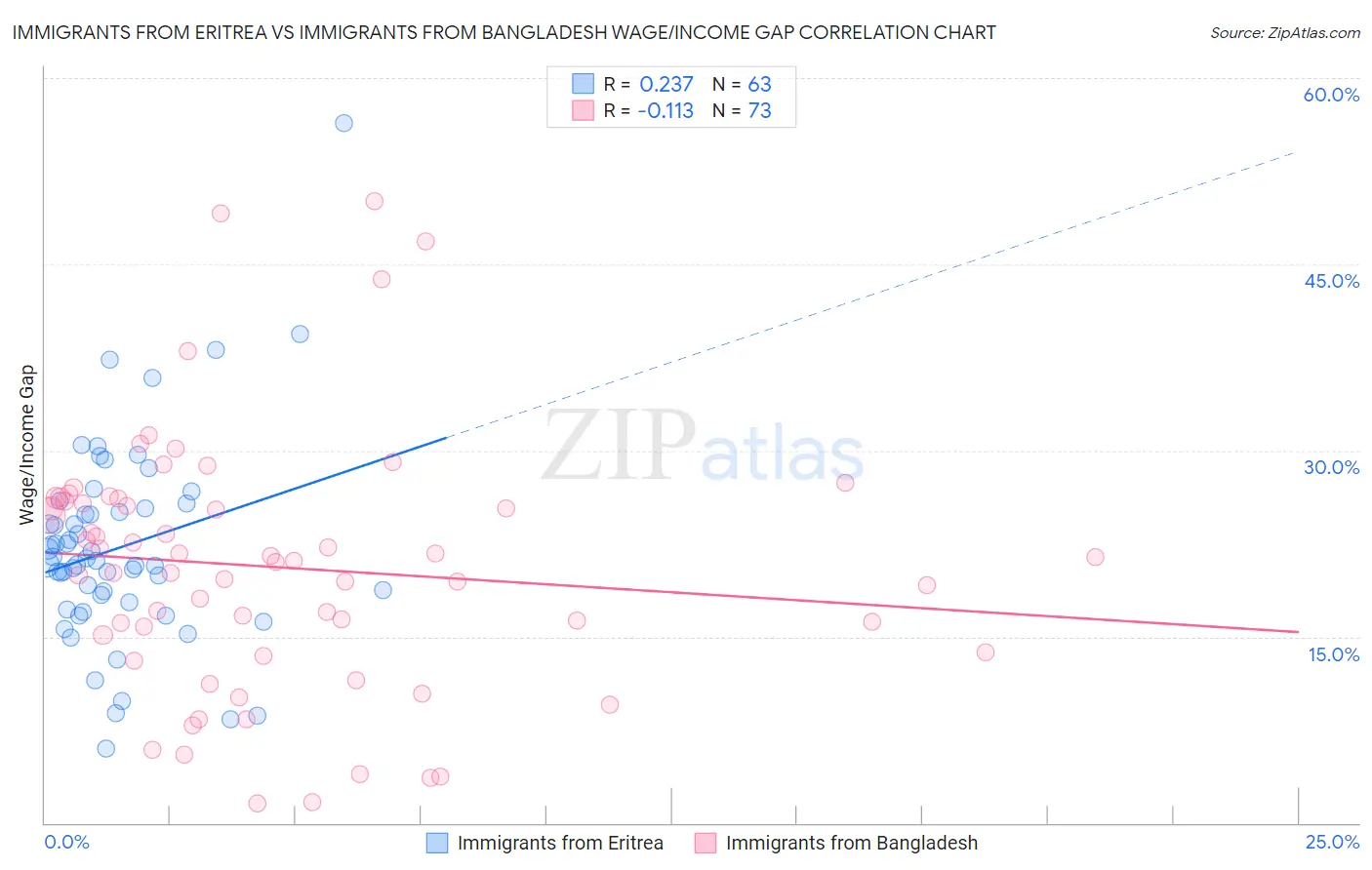 Immigrants from Eritrea vs Immigrants from Bangladesh Wage/Income Gap