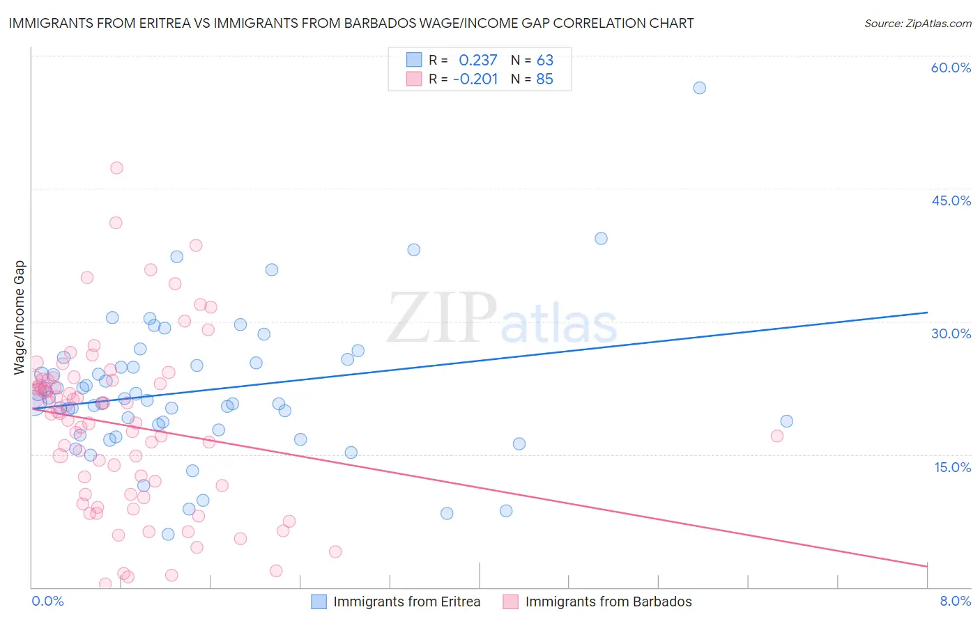 Immigrants from Eritrea vs Immigrants from Barbados Wage/Income Gap