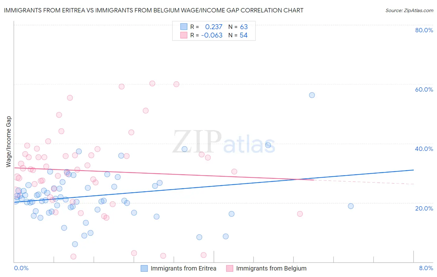 Immigrants from Eritrea vs Immigrants from Belgium Wage/Income Gap