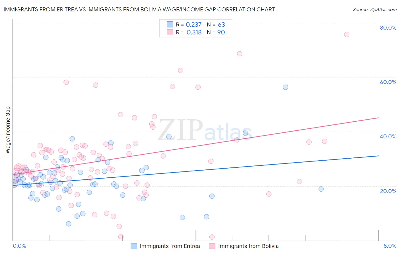 Immigrants from Eritrea vs Immigrants from Bolivia Wage/Income Gap