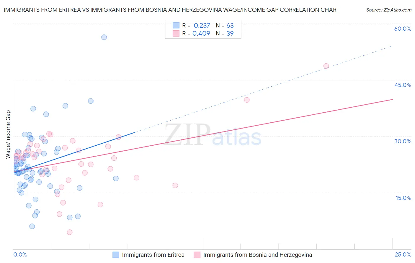 Immigrants from Eritrea vs Immigrants from Bosnia and Herzegovina Wage/Income Gap
