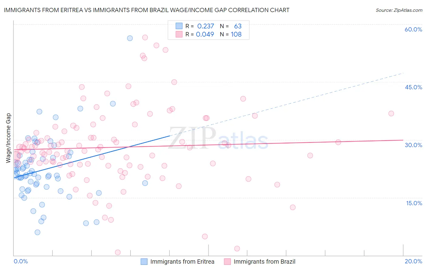 Immigrants from Eritrea vs Immigrants from Brazil Wage/Income Gap