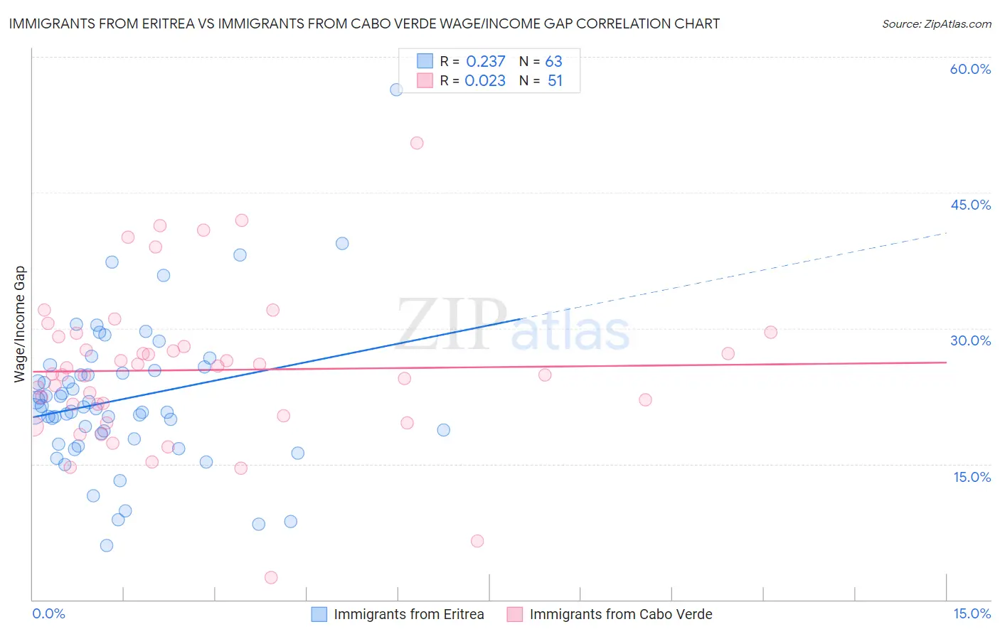 Immigrants from Eritrea vs Immigrants from Cabo Verde Wage/Income Gap