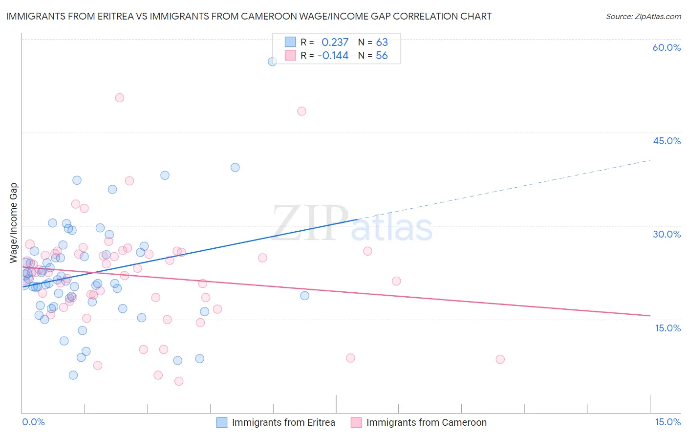 Immigrants from Eritrea vs Immigrants from Cameroon Wage/Income Gap