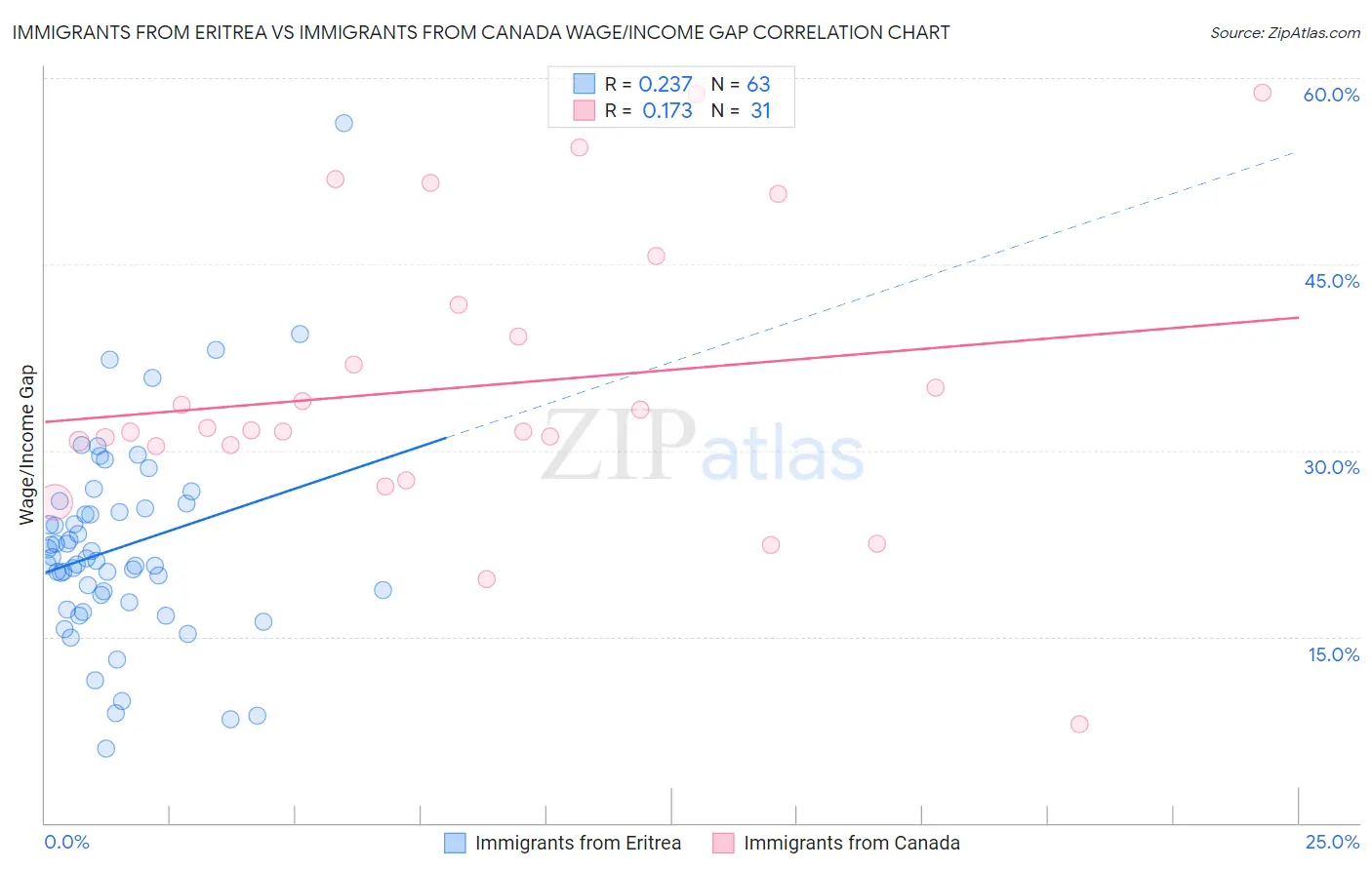 Immigrants from Eritrea vs Immigrants from Canada Wage/Income Gap