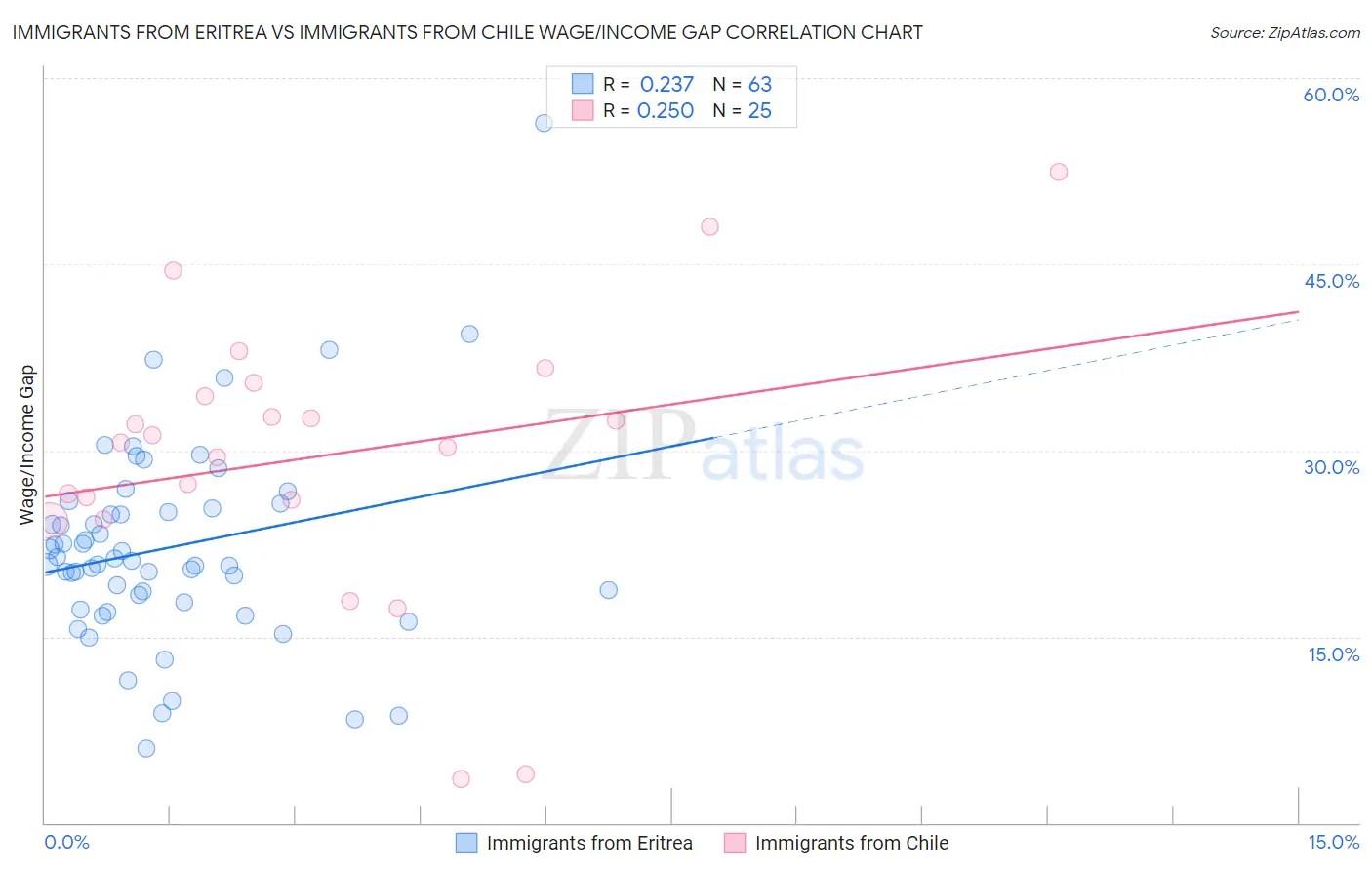 Immigrants from Eritrea vs Immigrants from Chile Wage/Income Gap