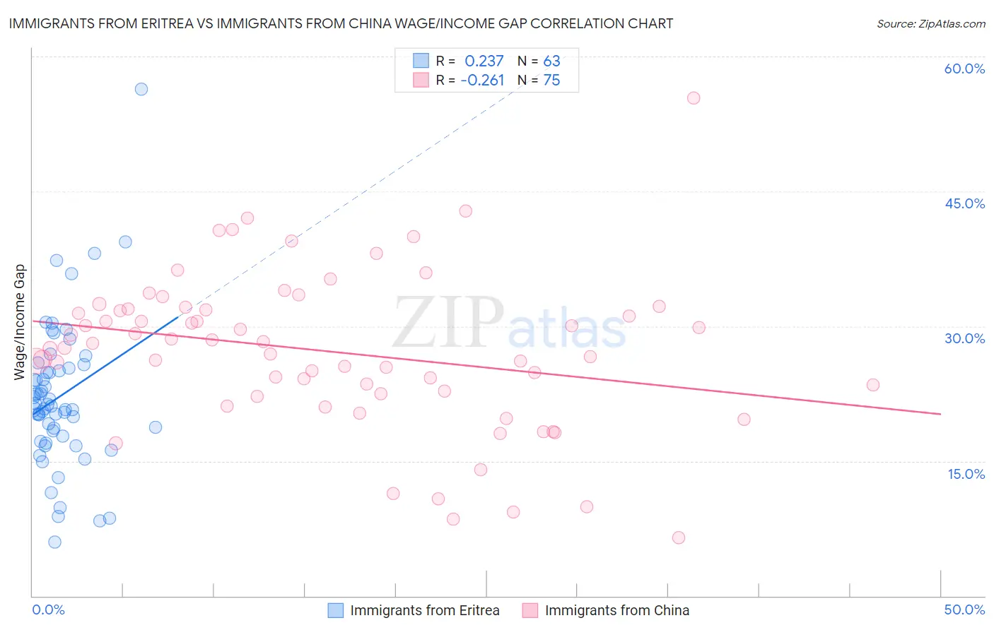 Immigrants from Eritrea vs Immigrants from China Wage/Income Gap