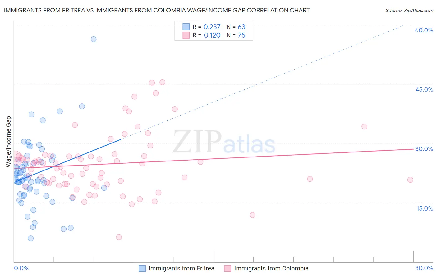 Immigrants from Eritrea vs Immigrants from Colombia Wage/Income Gap