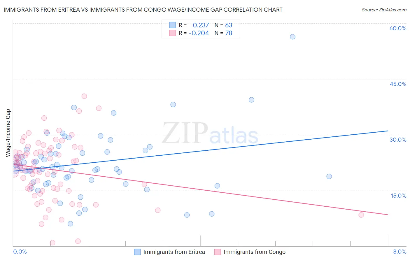 Immigrants from Eritrea vs Immigrants from Congo Wage/Income Gap