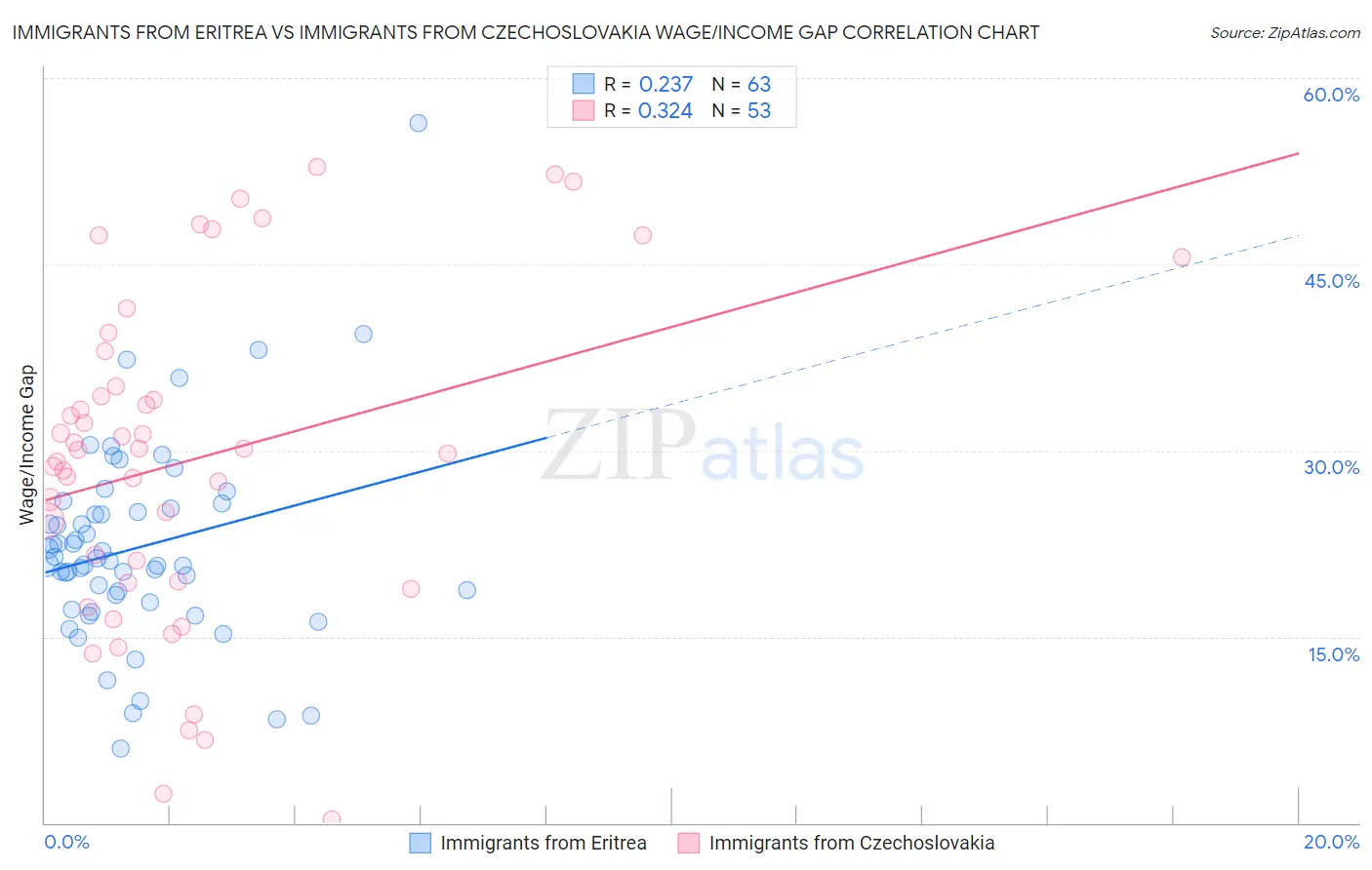 Immigrants from Eritrea vs Immigrants from Czechoslovakia Wage/Income Gap