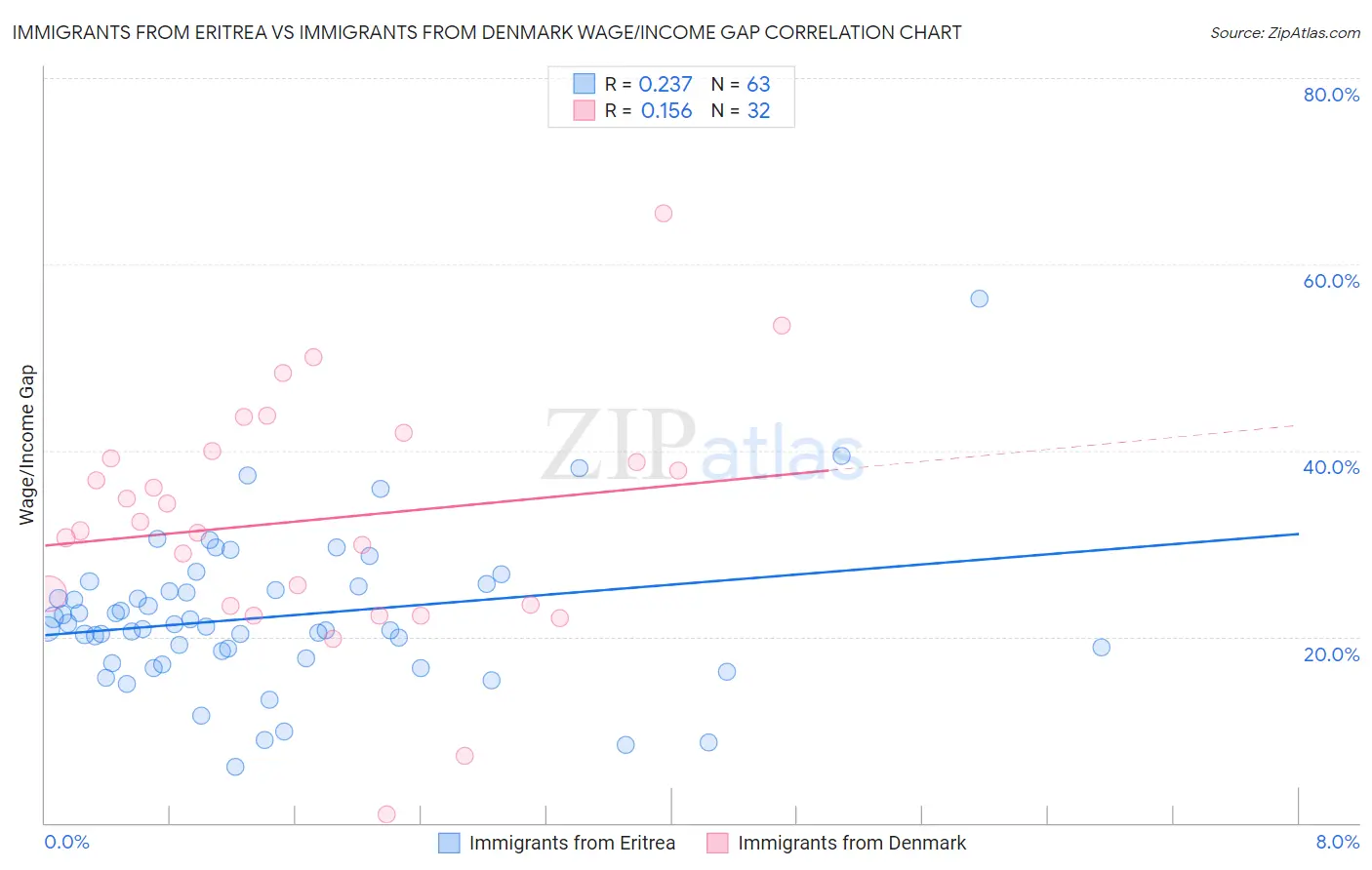 Immigrants from Eritrea vs Immigrants from Denmark Wage/Income Gap