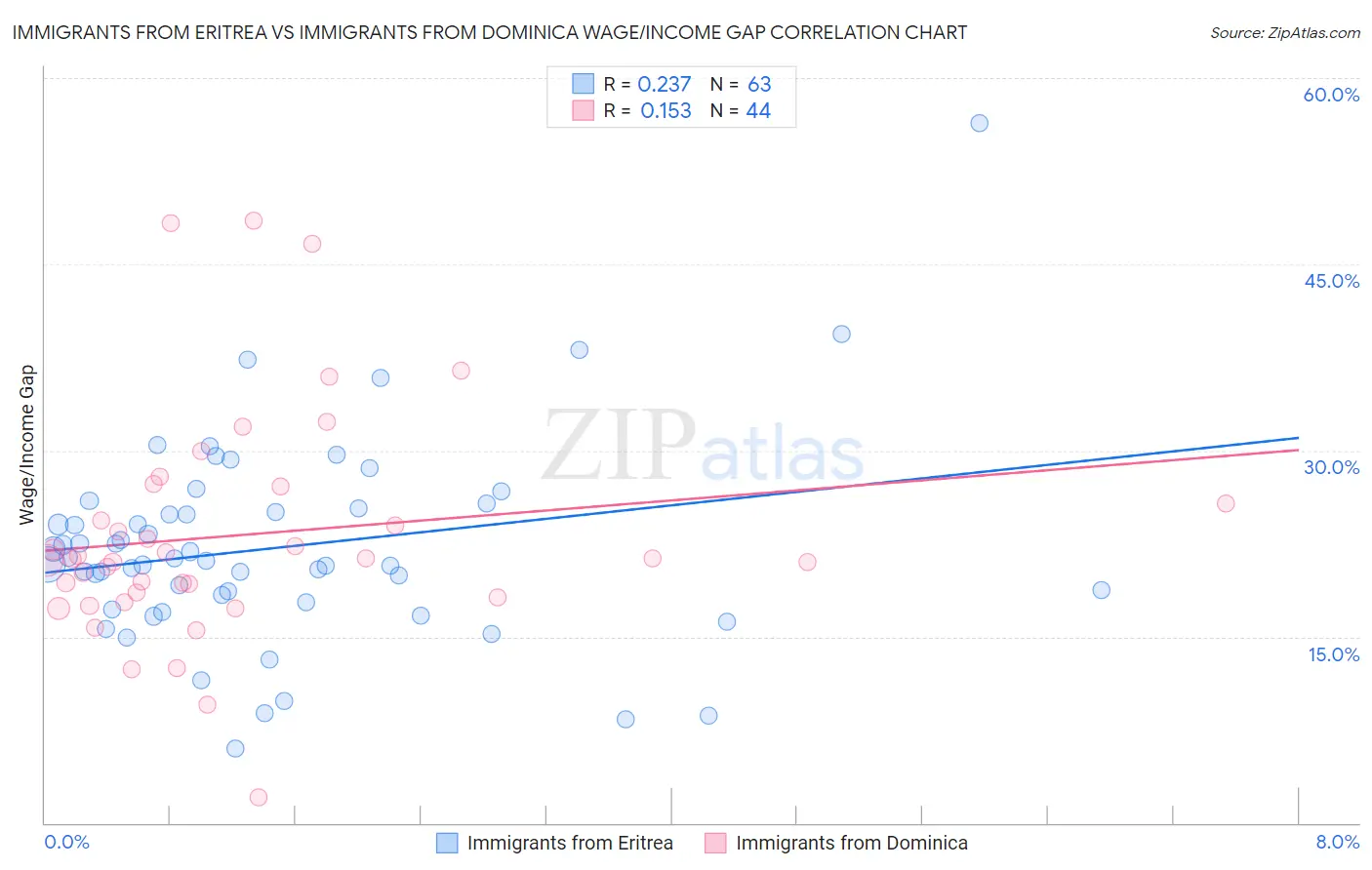 Immigrants from Eritrea vs Immigrants from Dominica Wage/Income Gap