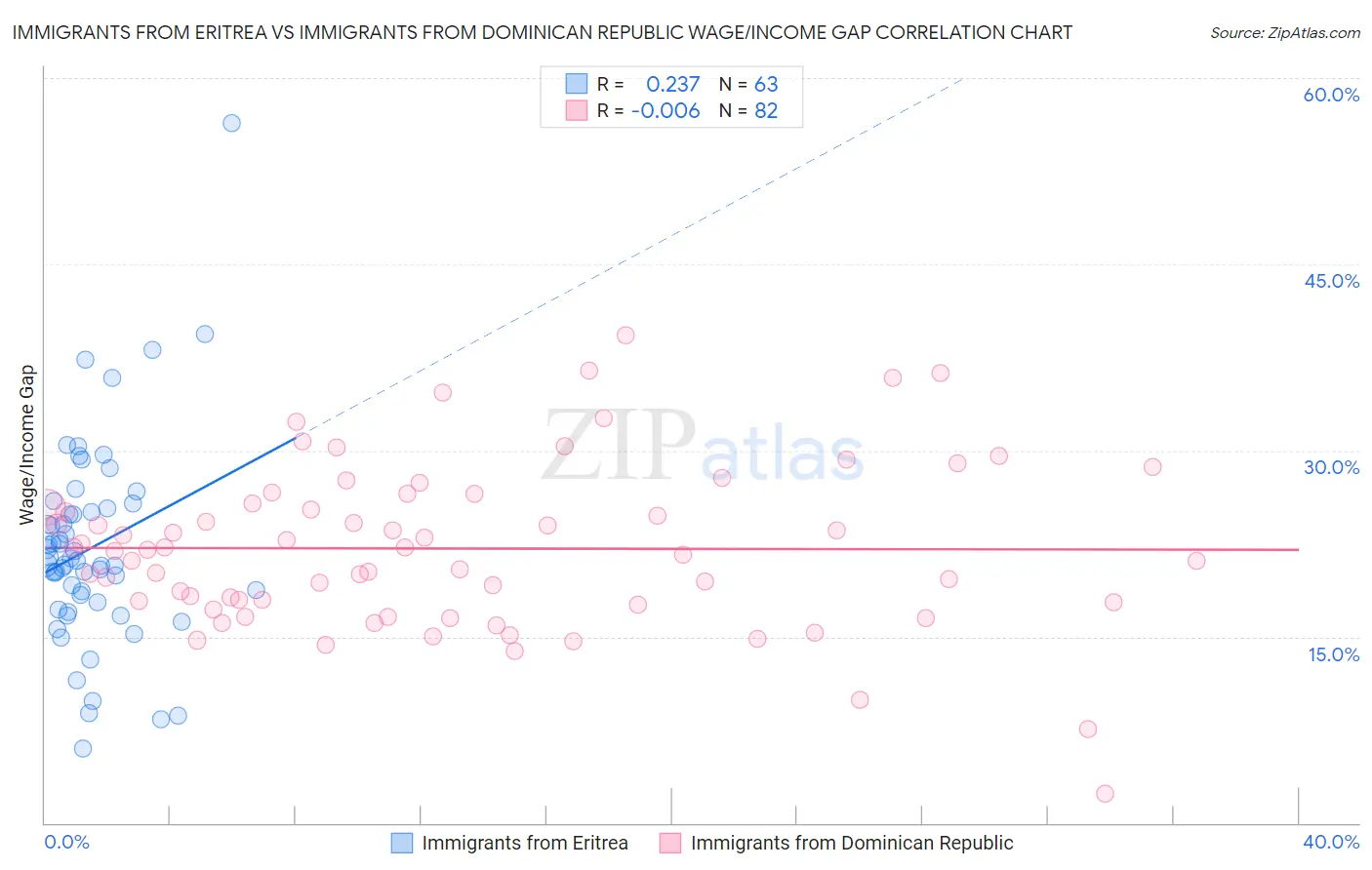 Immigrants from Eritrea vs Immigrants from Dominican Republic Wage/Income Gap