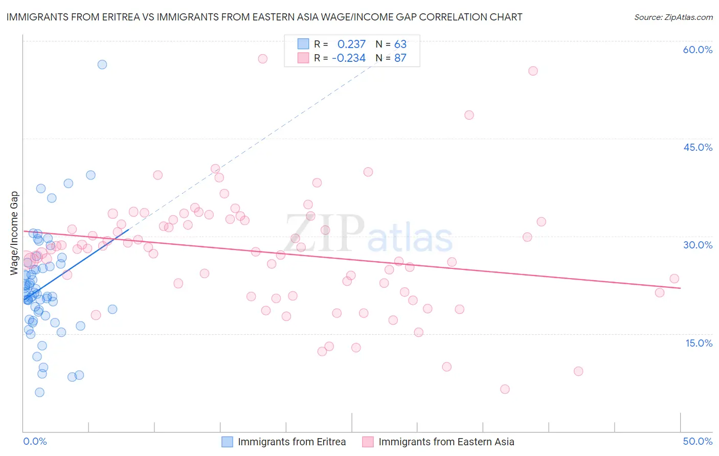 Immigrants from Eritrea vs Immigrants from Eastern Asia Wage/Income Gap