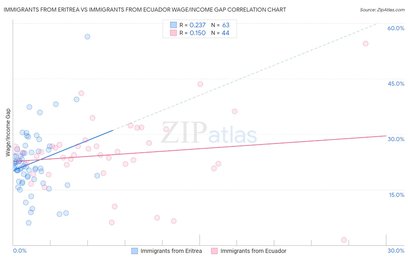 Immigrants from Eritrea vs Immigrants from Ecuador Wage/Income Gap