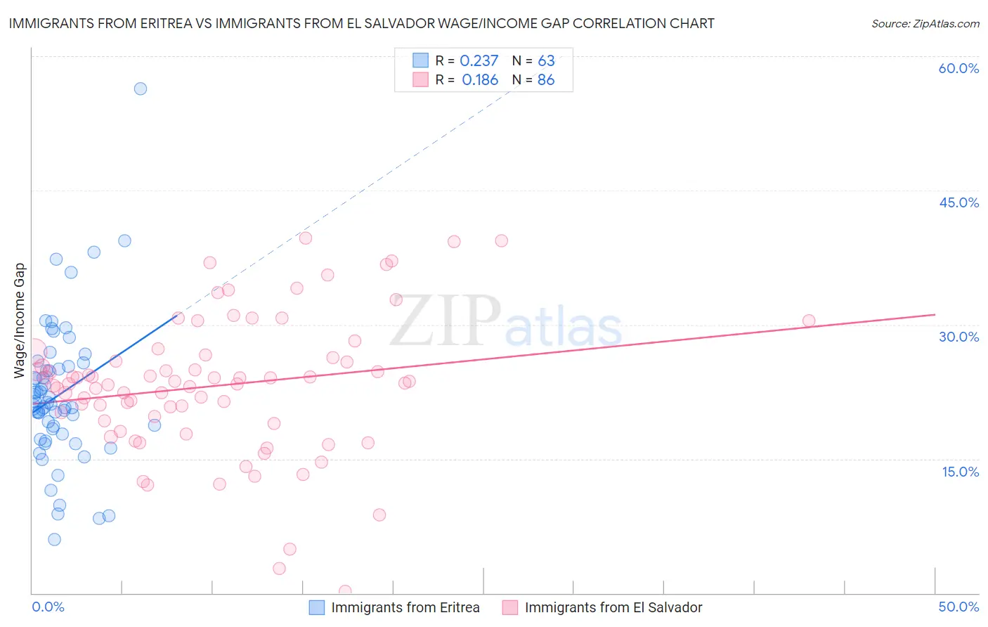 Immigrants from Eritrea vs Immigrants from El Salvador Wage/Income Gap