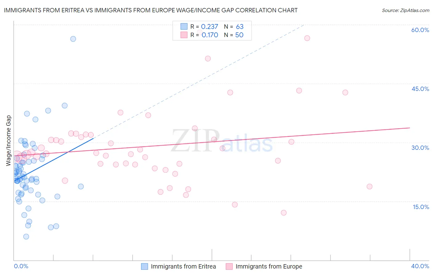 Immigrants from Eritrea vs Immigrants from Europe Wage/Income Gap