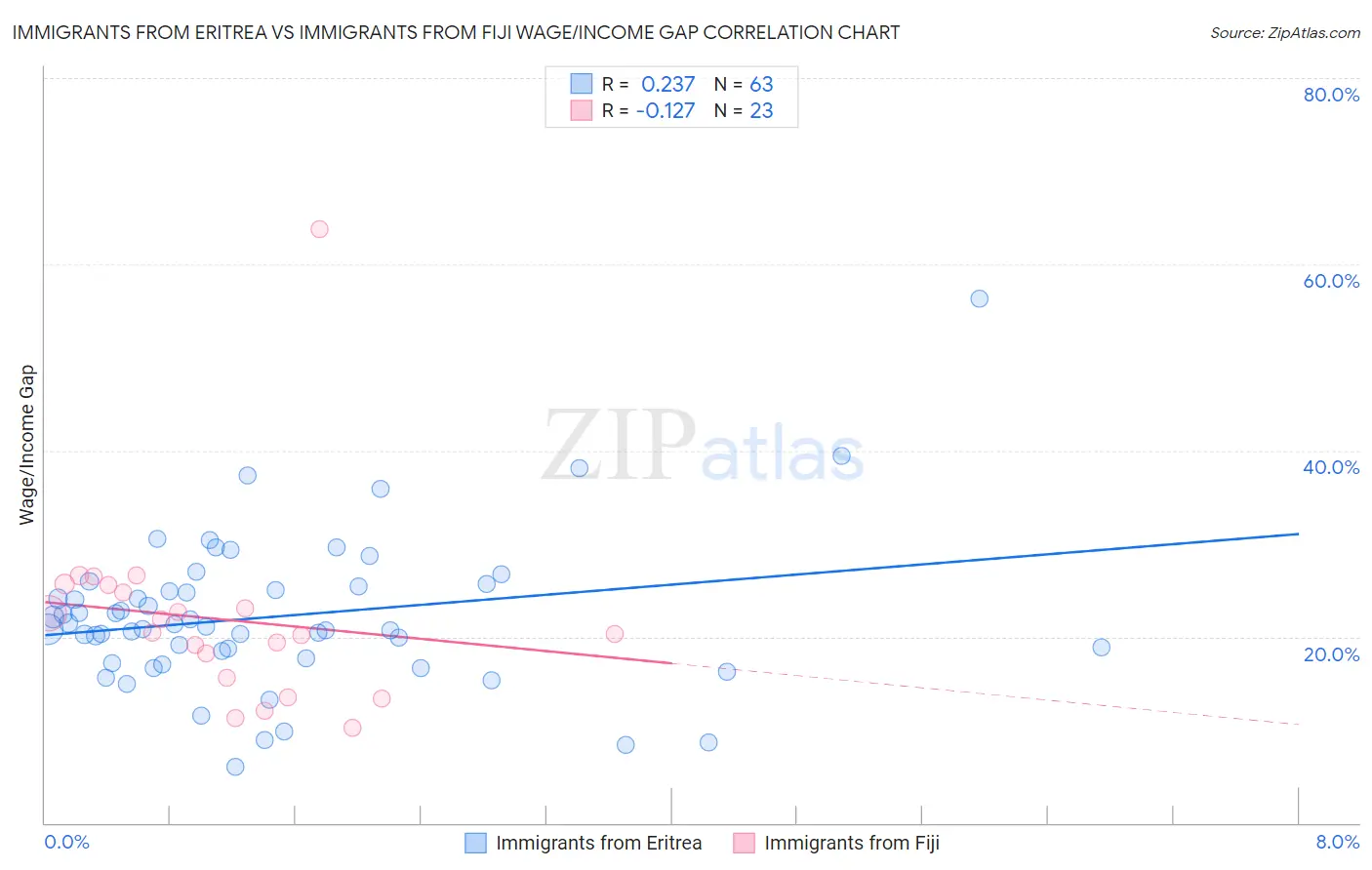 Immigrants from Eritrea vs Immigrants from Fiji Wage/Income Gap