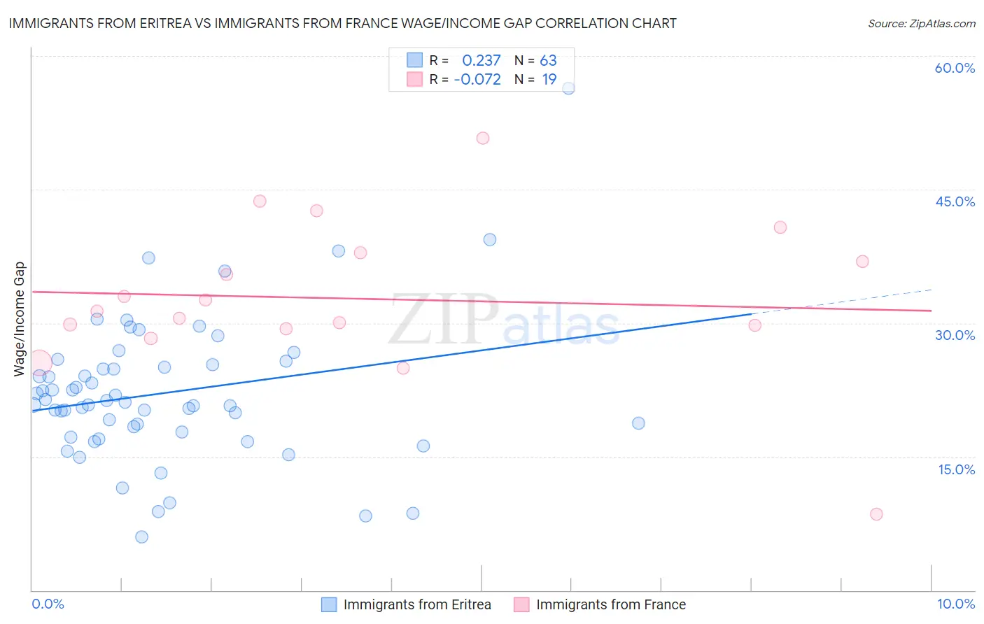 Immigrants from Eritrea vs Immigrants from France Wage/Income Gap